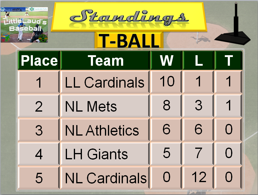 DO IT NOW Pros Little Laud's Baseball Standings